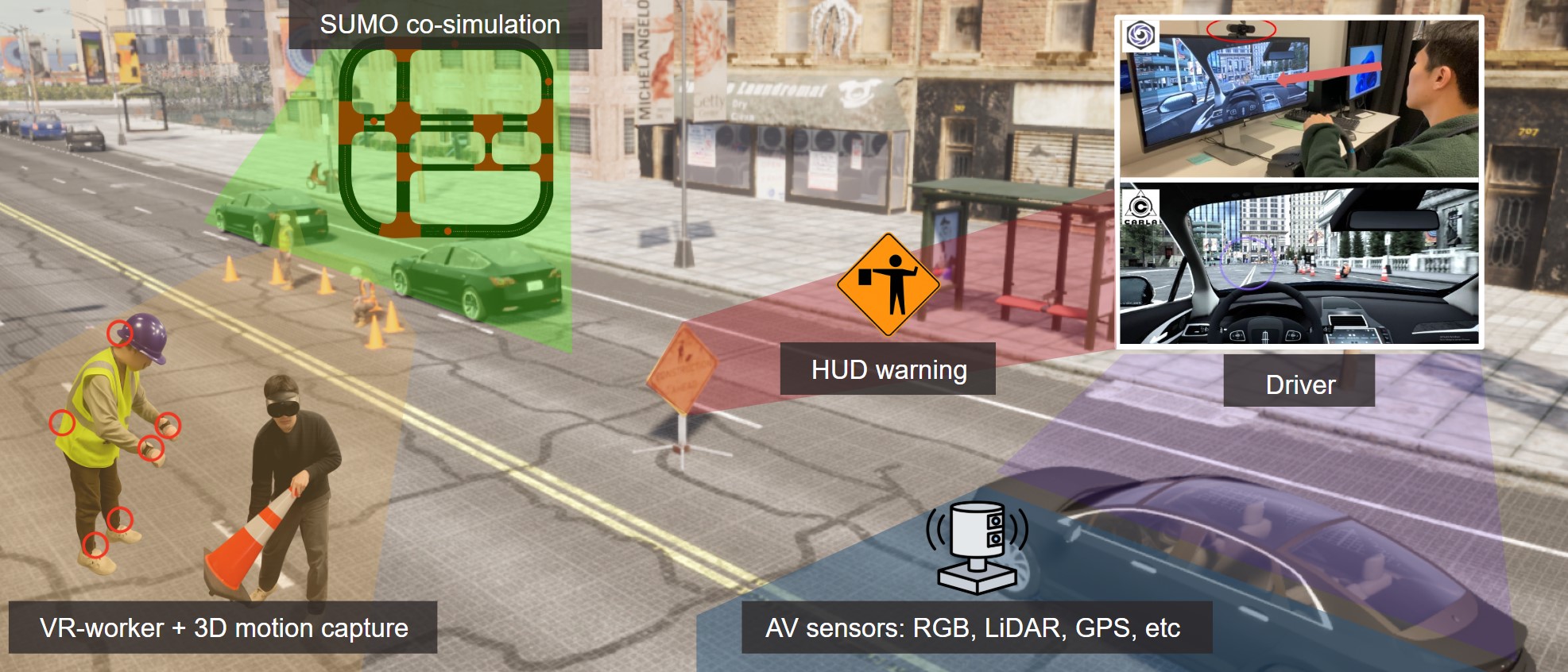 Driver–worker interaction, multimodal human-behavior capture, vehicle sensing, and traffic co-simulation.