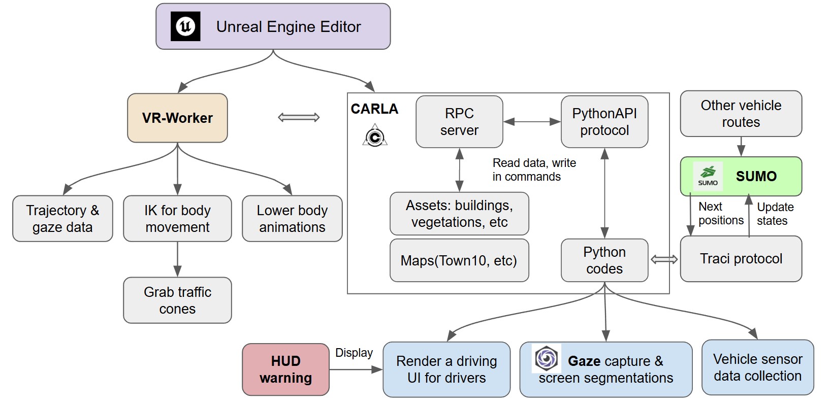 Architecture diagram connecting the Unreal VR worker, CARLA, PythonAPI, SUMO, the driving UI, gaze capture, and vehicle sensor data collection.