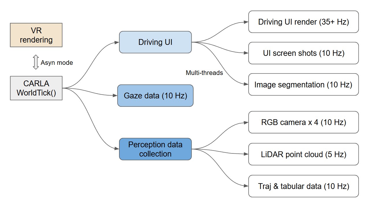 Driving UI rendering and independent streams: UI screenshots, segmentation, gaze, four RGB cameras and trajectory at 10 Hz; LiDAR at 5 Hz.