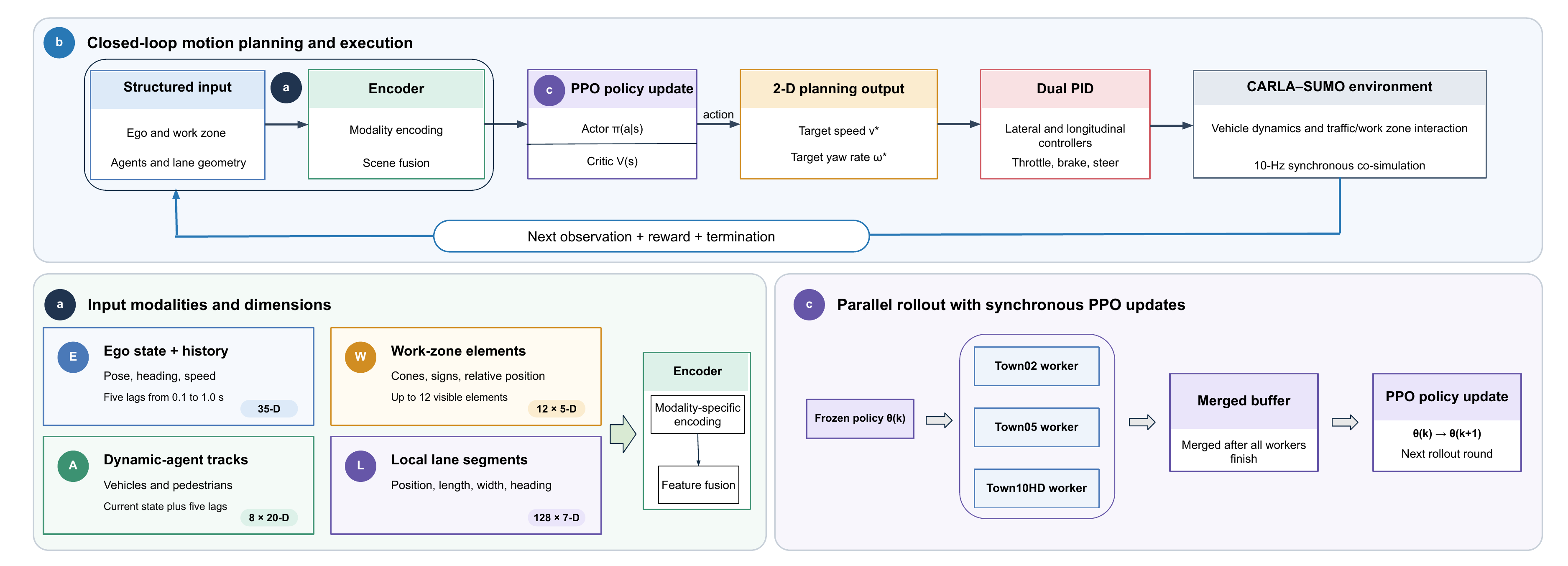 Overview of the proposed motion-planning and training framework