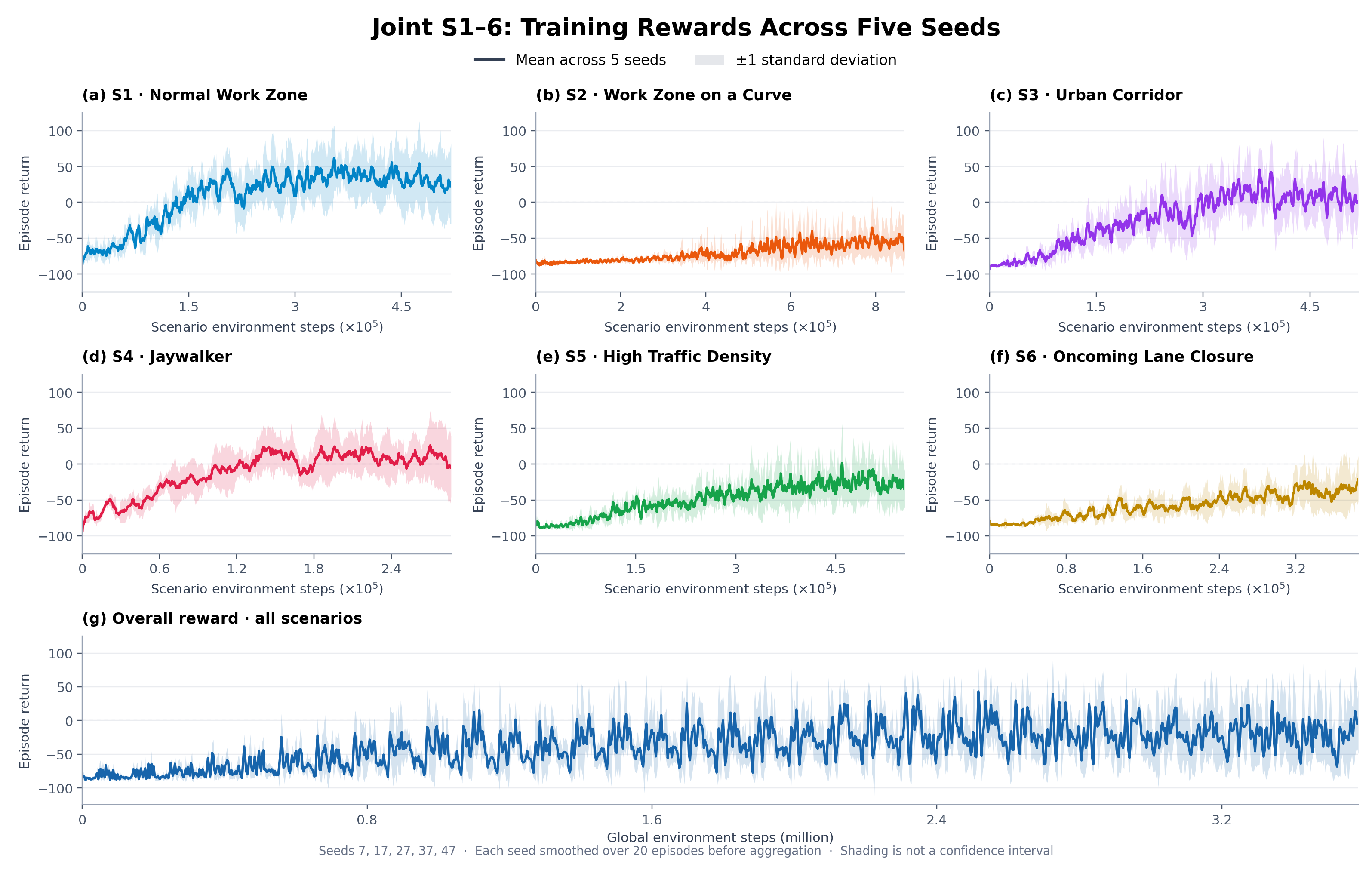 Joint S1-S6 training across five seeds